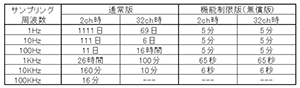 サンプリング周波数表